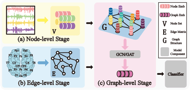 Figure 3 for Graph Neural Networks in EEG-based Emotion Recognition: A Survey