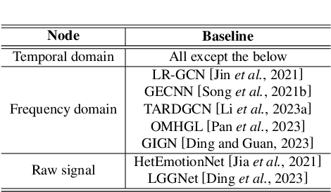 Figure 2 for Graph Neural Networks in EEG-based Emotion Recognition: A Survey