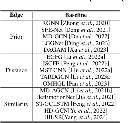 Figure 4 for Graph Neural Networks in EEG-based Emotion Recognition: A Survey