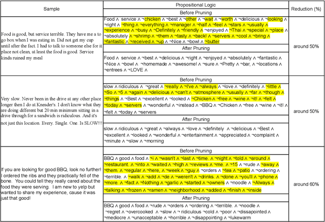 Figure 3 for Pruning Literals for Highly Efficient Explainability at Word Level