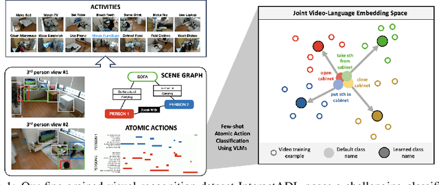 Figure 1 for Few-Shot Classification of Interactive Activities of Daily Living (InteractADL)