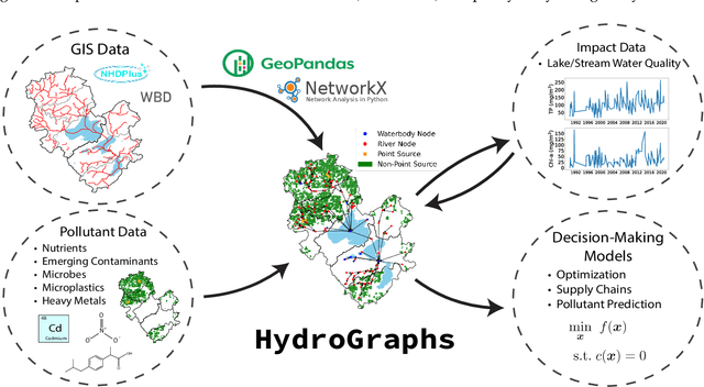 Figure 1 for A Graph-Based Modeling Framework for Tracing Hydrological Pollutant Transport in Surface Waters