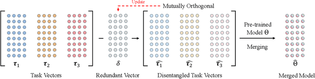 Figure 1 for Multi-Task Model Merging via Adaptive Weight Disentanglement