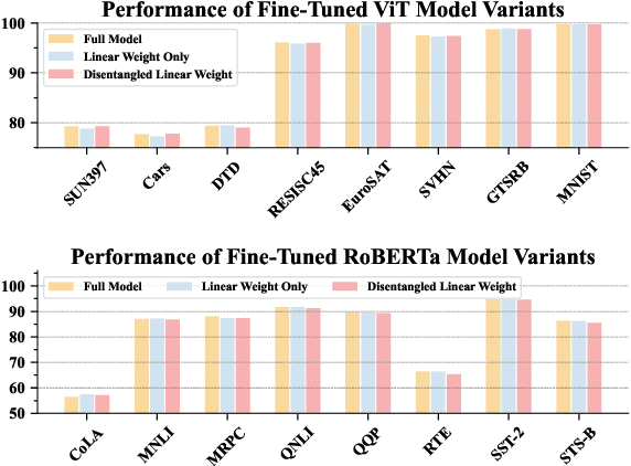 Figure 3 for Multi-Task Model Merging via Adaptive Weight Disentanglement