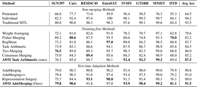 Figure 4 for Multi-Task Model Merging via Adaptive Weight Disentanglement