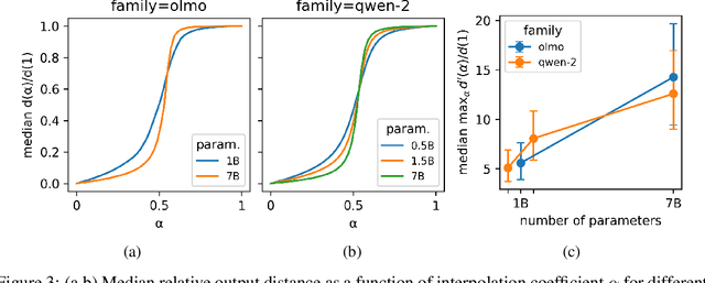 Figure 4 for Characterizing stable regions in the residual stream of LLMs