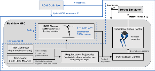 Figure 1 for Reinforcement Learning for Reduced-order Models of Legged Robots