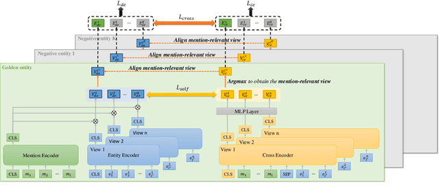 Figure 3 for Towards Better Entity Linking with Multi-View Enhanced Distillation