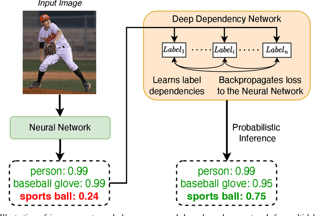 Figure 1 for Deep Dependency Networks for Multi-Label Classification