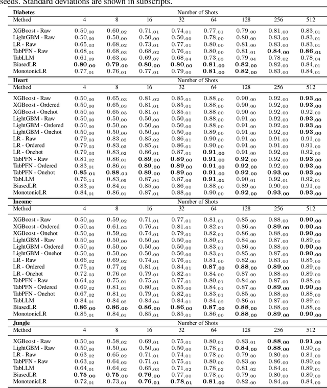 Figure 4 for Incorporating LLM Priors into Tabular Learners