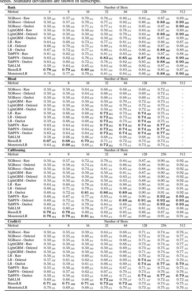 Figure 2 for Incorporating LLM Priors into Tabular Learners