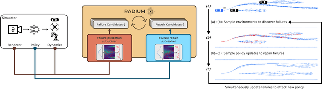 Figure 1 for RADIUM: Predicting and Repairing End-to-End Robot Failures using Gradient-Accelerated Sampling