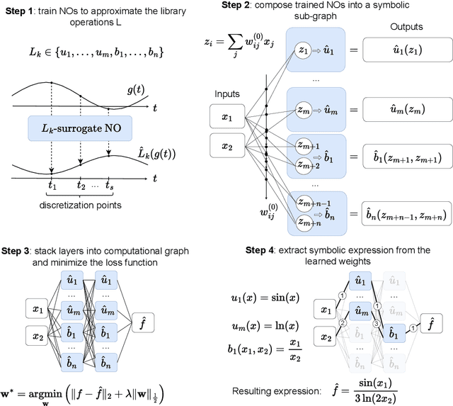 Figure 1 for NOMTO: Neural Operator-based symbolic Model approximaTion and discOvery