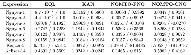 Figure 2 for NOMTO: Neural Operator-based symbolic Model approximaTion and discOvery