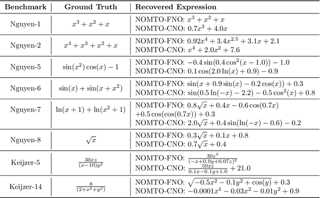 Figure 3 for NOMTO: Neural Operator-based symbolic Model approximaTion and discOvery