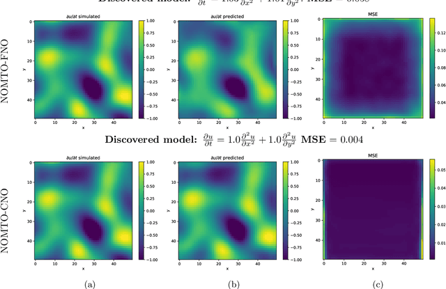 Figure 4 for NOMTO: Neural Operator-based symbolic Model approximaTion and discOvery