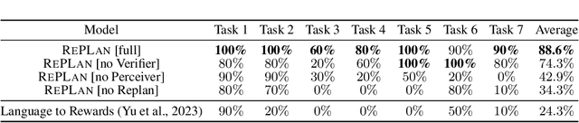 Figure 2 for RePLan: Robotic Replanning with Perception and Language Models