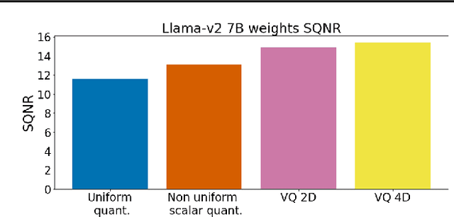 Figure 3 for GPTVQ: The Blessing of Dimensionality for LLM Quantization