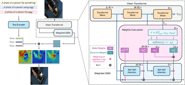 Figure 3 for VideoGEM: Training-free Action Grounding in Videos