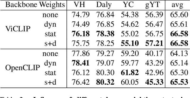 Figure 4 for VideoGEM: Training-free Action Grounding in Videos