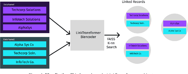 Figure 1 for LinkTransformer: A Unified Package for Record Linkage with Transformer Language Models