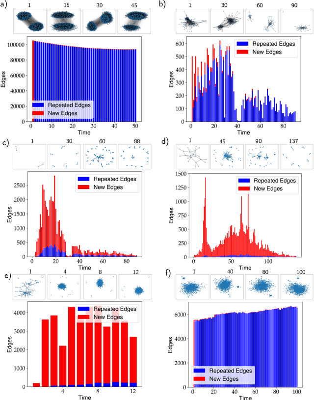 Figure 1 for TransformerG2G: Adaptive time-stepping for learning temporal graph embeddings using transformers