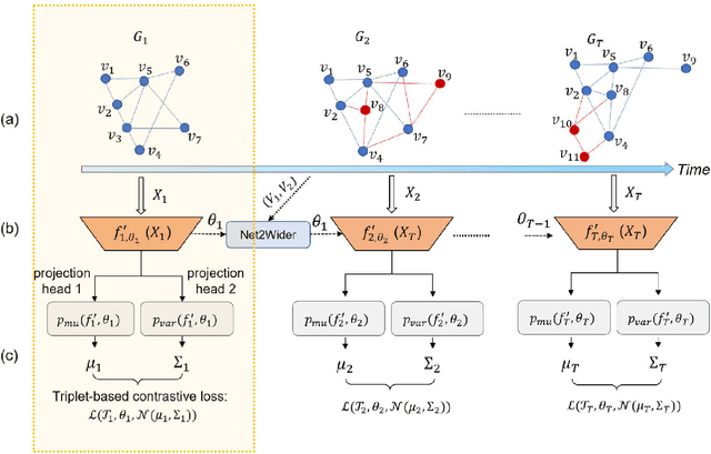 Figure 3 for TransformerG2G: Adaptive time-stepping for learning temporal graph embeddings using transformers