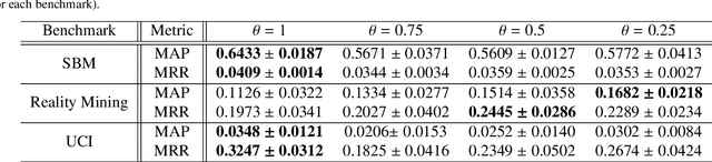 Figure 2 for TransformerG2G: Adaptive time-stepping for learning temporal graph embeddings using transformers