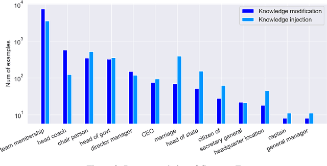 Figure 3 for Time Sensitive Knowledge Editing through Efficient Finetuning