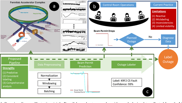 Figure 1 for AI-Enabled Operations at Fermi Complex: Multivariate Time Series Prediction for Outage Prediction and Diagnosis