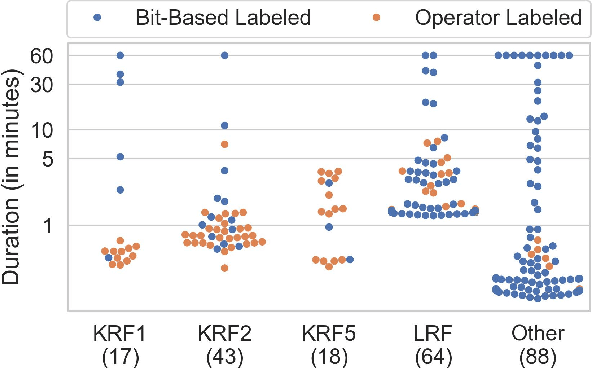 Figure 3 for AI-Enabled Operations at Fermi Complex: Multivariate Time Series Prediction for Outage Prediction and Diagnosis