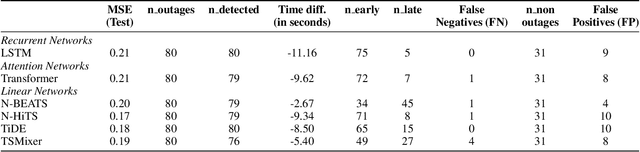 Figure 2 for AI-Enabled Operations at Fermi Complex: Multivariate Time Series Prediction for Outage Prediction and Diagnosis