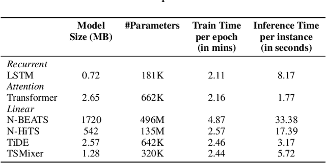 Figure 4 for AI-Enabled Operations at Fermi Complex: Multivariate Time Series Prediction for Outage Prediction and Diagnosis