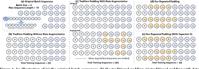 Figure 1 for Repeated Padding as Data Augmentation for Sequential Recommendation