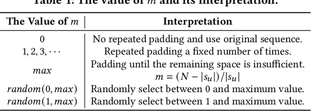 Figure 2 for Repeated Padding as Data Augmentation for Sequential Recommendation