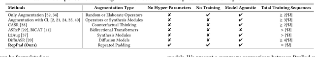 Figure 3 for Repeated Padding as Data Augmentation for Sequential Recommendation