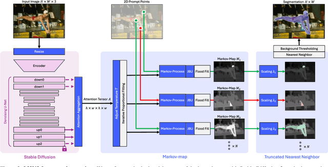 Figure 2 for Repurposing Stable Diffusion Attention for Training-Free Unsupervised Interactive Segmentation