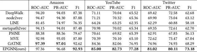 Figure 4 for Audience Expansion for Multi-show Release Based on an Edge-prompted Heterogeneous Graph Network