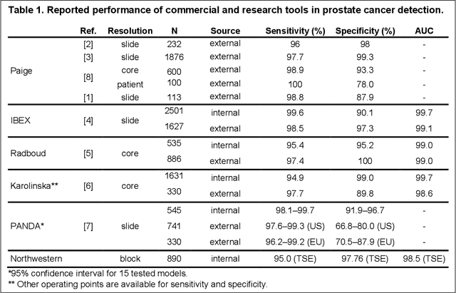 Figure 1 for Novel Clinical-Grade Prostate Cancer Detection and Grading Model: Development and Prospective Validation Using Real World Data, with Performance Assessment on IHC Requested Cases