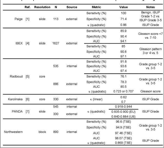 Figure 3 for Novel Clinical-Grade Prostate Cancer Detection and Grading Model: Development and Prospective Validation Using Real World Data, with Performance Assessment on IHC Requested Cases