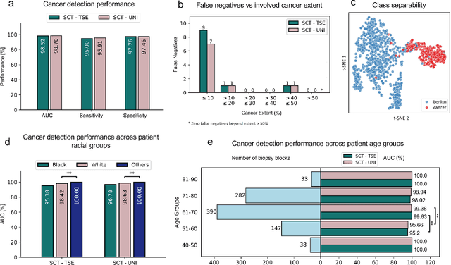 Figure 4 for Novel Clinical-Grade Prostate Cancer Detection and Grading Model: Development and Prospective Validation Using Real World Data, with Performance Assessment on IHC Requested Cases