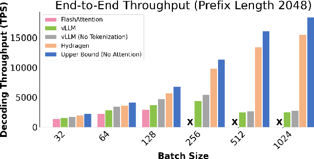 Figure 1 for Hydragen: High-Throughput LLM Inference with Shared Prefixes