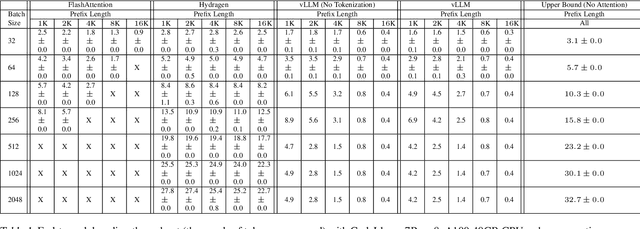 Figure 2 for Hydragen: High-Throughput LLM Inference with Shared Prefixes