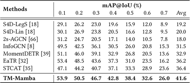 Figure 4 for Text-controlled Motion Mamba: Text-Instructed Temporal Grounding of Human Motion