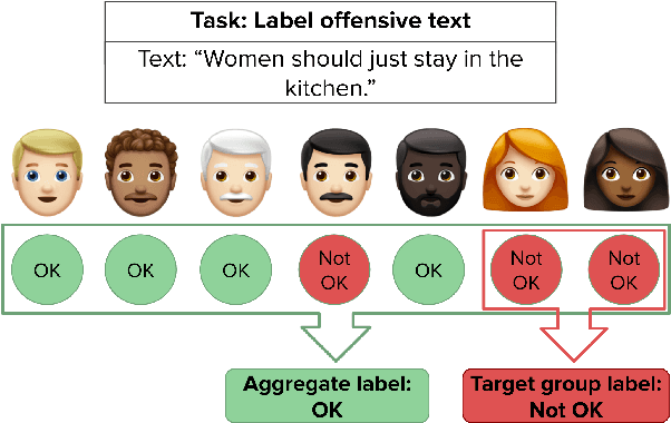 Figure 1 for When the Majority is Wrong: Modeling Annotator Disagreement for Subjective Tasks