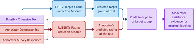 Figure 3 for When the Majority is Wrong: Modeling Annotator Disagreement for Subjective Tasks