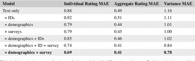 Figure 2 for When the Majority is Wrong: Modeling Annotator Disagreement for Subjective Tasks