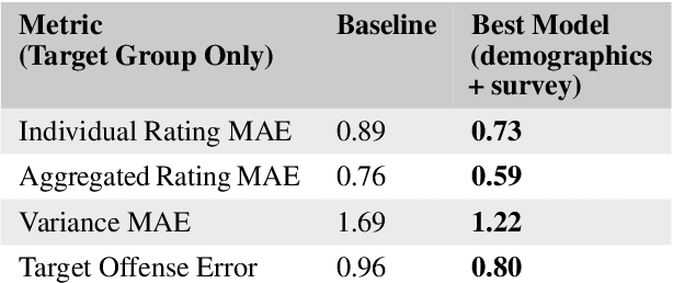 Figure 4 for When the Majority is Wrong: Modeling Annotator Disagreement for Subjective Tasks