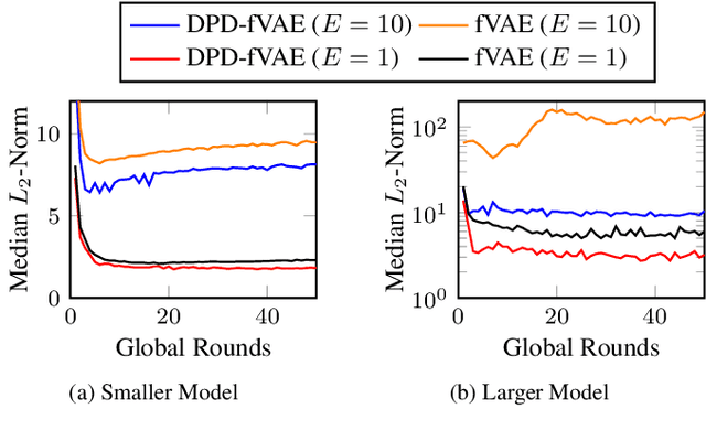 Figure 3 for DPD-fVAE: Synthetic Data Generation Using Federated Variational Autoencoders With Differentially-Private Decoder