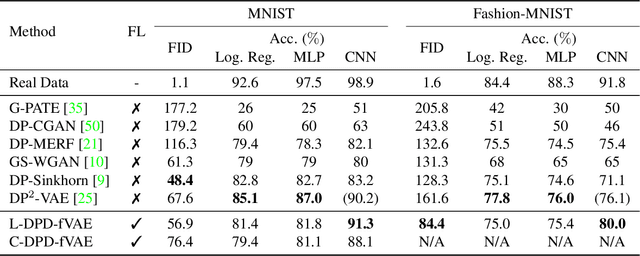 Figure 4 for DPD-fVAE: Synthetic Data Generation Using Federated Variational Autoencoders With Differentially-Private Decoder